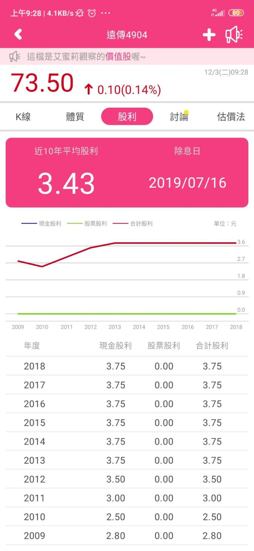 電信三雄-遠傳(4904)，近六年連年配息 3.75 元，「連續 20 年配發股利」的存股族好朋友