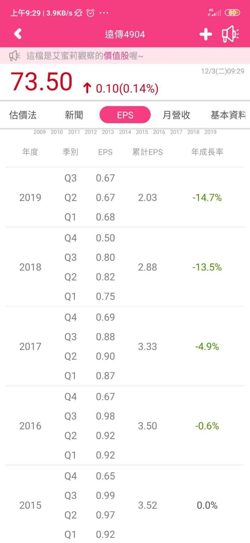 電信三雄-遠傳(4904)，近六年連年配息 3.75 元，「連續 20 年配發股利」的存股族好朋友
