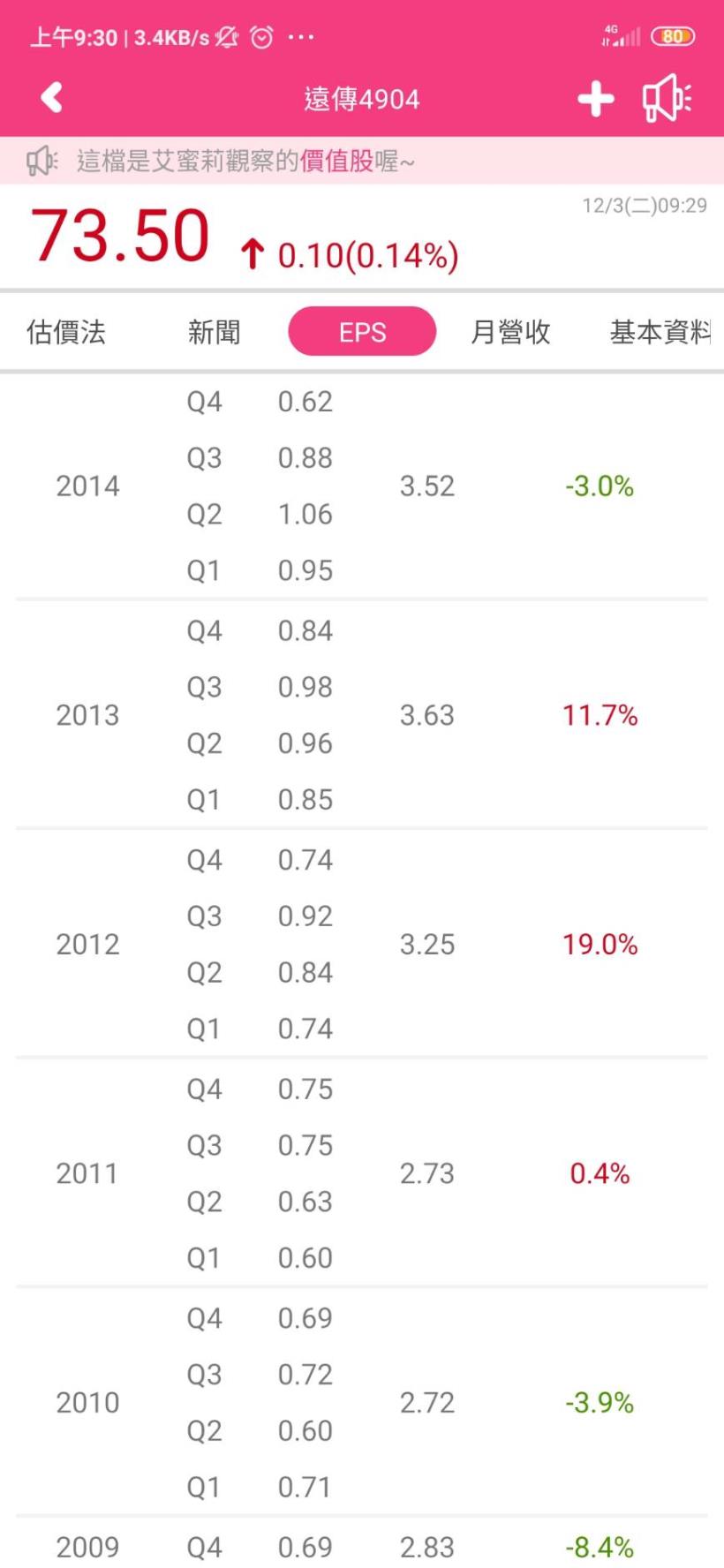 電信三雄-遠傳(4904)，近六年連年配息 3.75 元，「連續 20 年配發股利」的存股族好朋友
