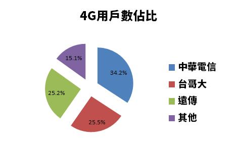 電信三雄-遠傳(4904)，近六年連年配息 3.75 元，「連續 20 年配發股利」的存股族好朋友