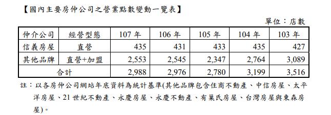 台灣房仲龍頭-信義(9940)，31 年老品牌如何在房市動盪的年代依然屹立不搖