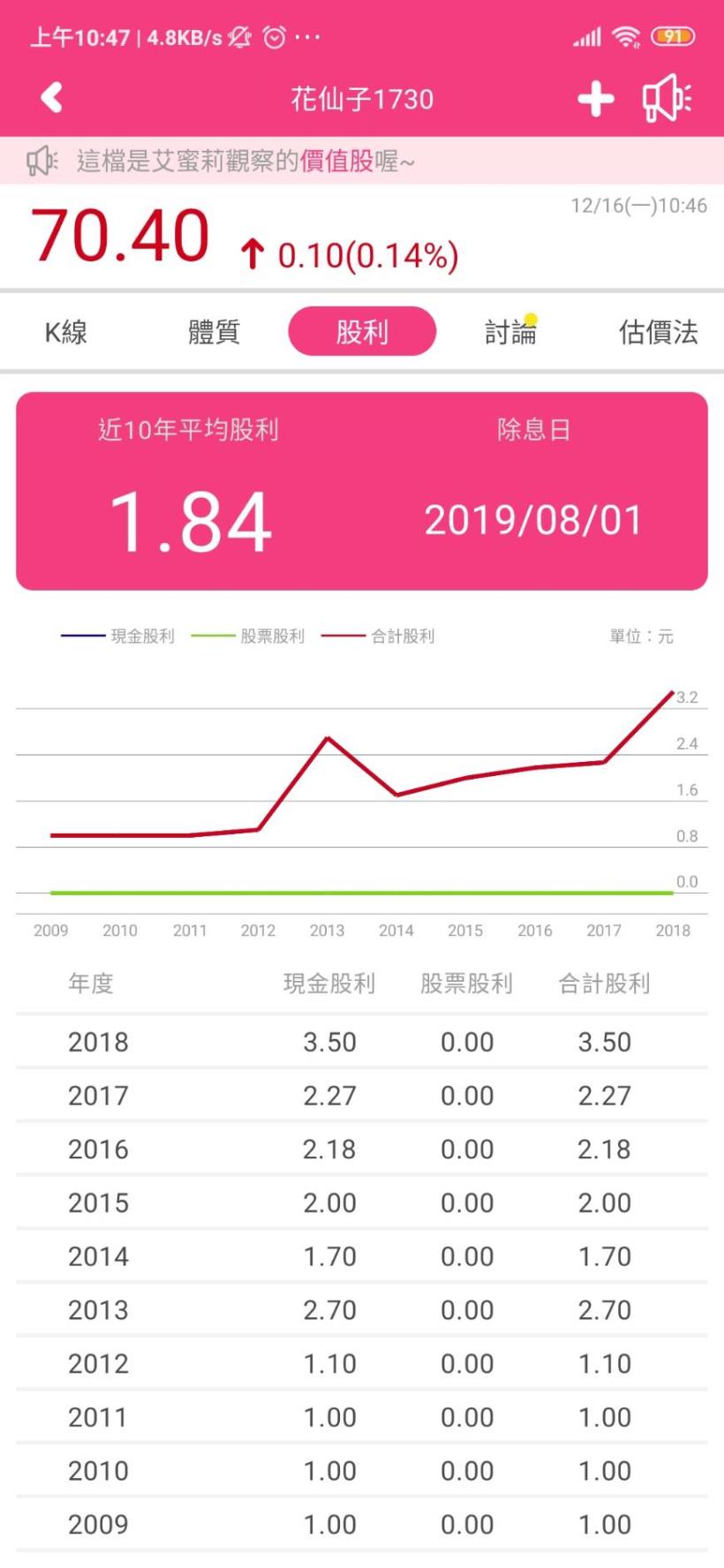 清潔用品龍頭花仙子(1730)，近六年EPS年均成長「20％」以上，近期下跌 27％ 還能買嗎？