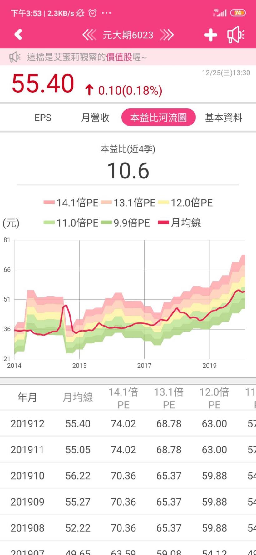 期貨市場的領頭羊-元大期(6023)，今年 EPS 預期可達 5 元以上，現在的價格還能進場嗎？