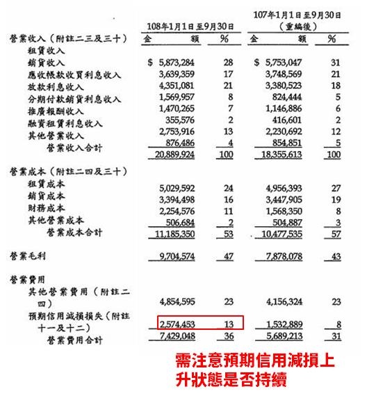 汽車融資-裕融(9941)，獲利近五年不斷成長之後能否維持呢?