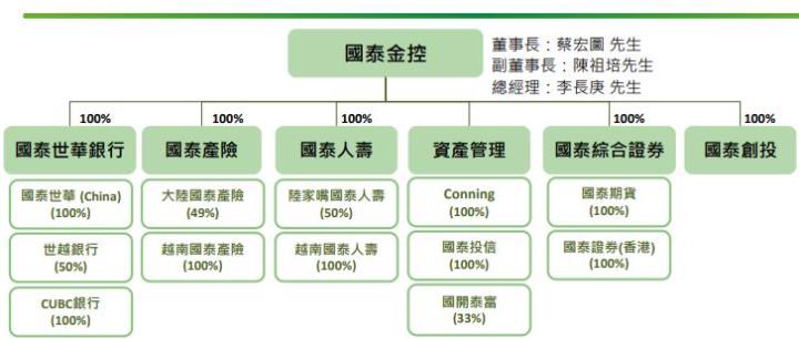 金控市值排名第二，國泰金(2882)獲利穩健，小資存股好選擇