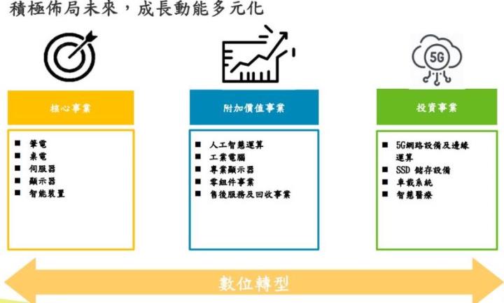 緯創(3231)搭上工業4.0的列車，提供高殖利率好選擇