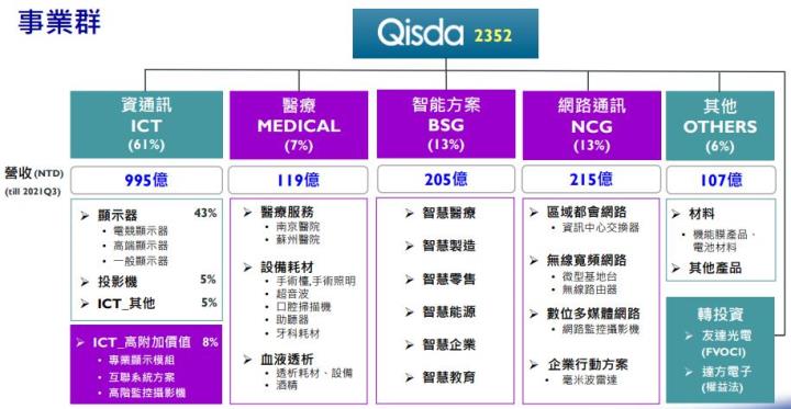 佳世達(2352)打造大型艦隊，2021前三季EPS 3.72元，創下歷史紀錄