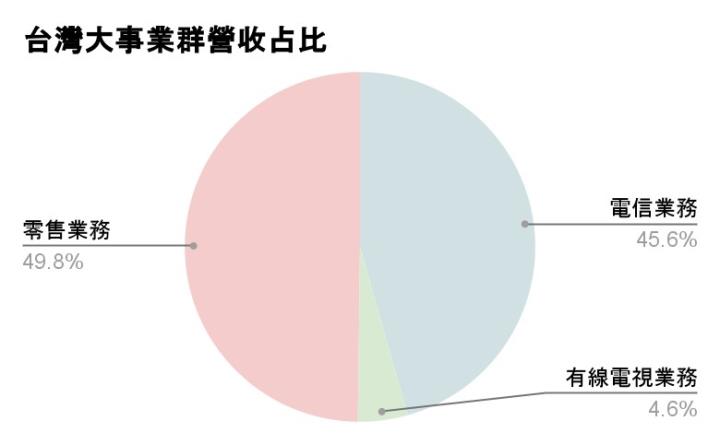 momo金雞母加持，台灣大(3045)2022年營收看增14.4％