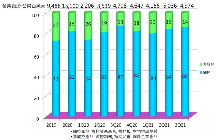 新款處理器加上Windows升級，義隆(2458)2022年EPS可望達17.27元 