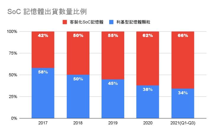 5G、智慧化及物聯網帶動需求強勁，預估晶豪科(3006)2022年營收年增10％ 