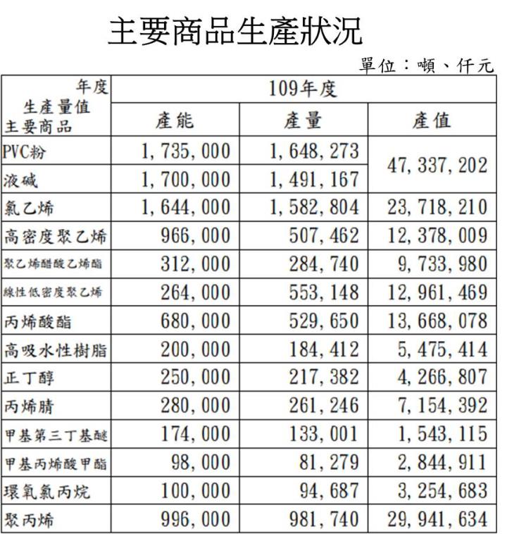 塑化龍頭營收成長2.5倍，預估2022年殖利率上看7.9％ 