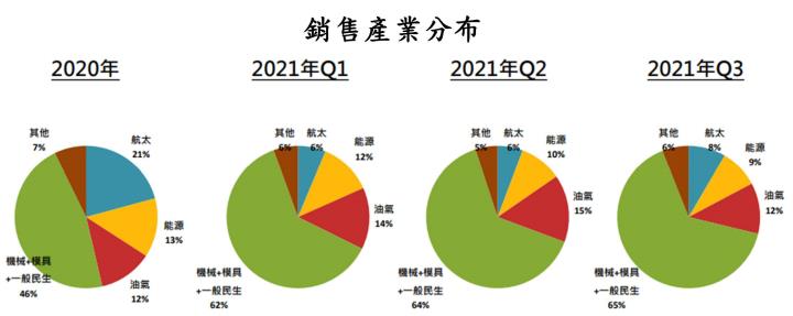 航太需求熱，鋼鐵廠也受惠！榮剛(5009)今年營收估年增加16.8％，殖利率達6％