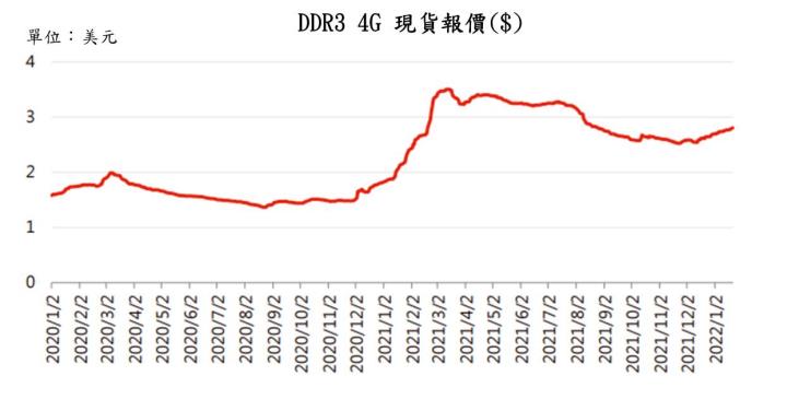 10nm製程將於下半年生產，預估南亞科(2408)2022年營收年增5.4％ 