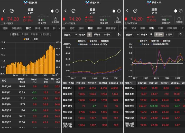 電動車及5G持續帶動需求成長，預估封測廠超豐(2441)殖利率達7.4％