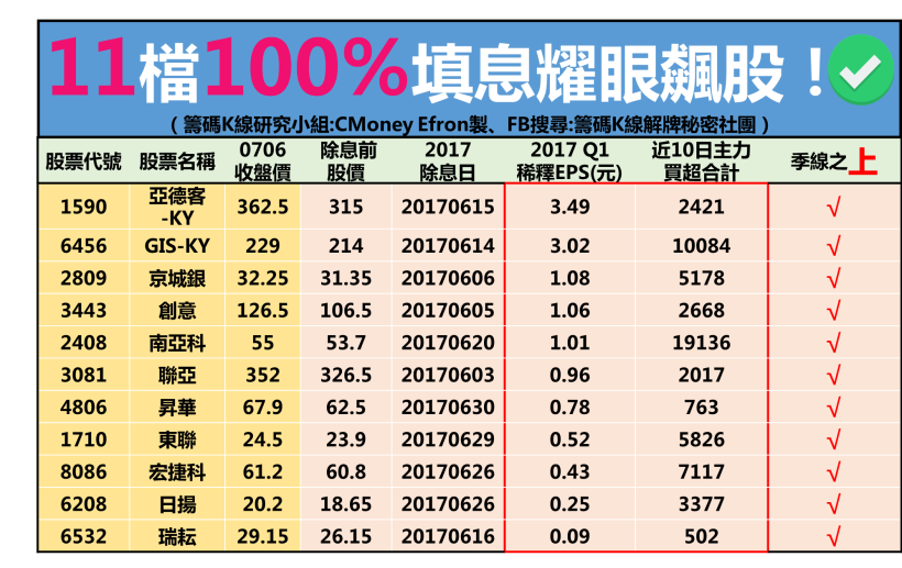 11 檔「完全填息」飆股！GIS-KY(6456) 暴衝成長 178％ 為 iPhone8 暖身！