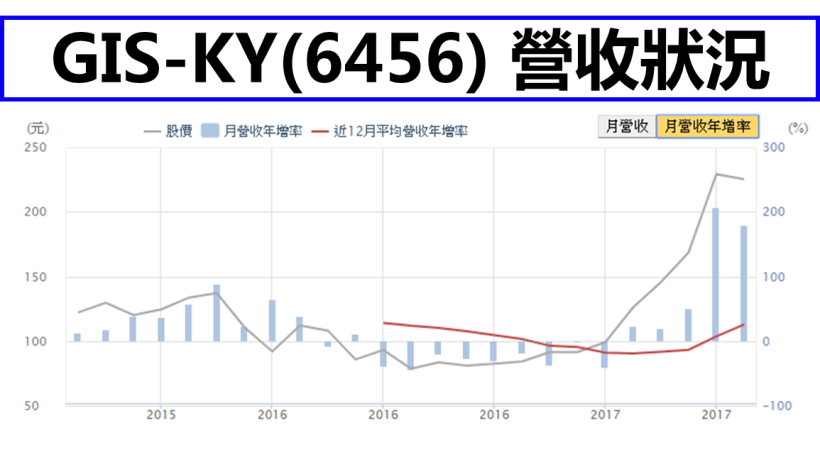 11 檔「完全填息」飆股！GIS-KY(6456) 暴衝成長 178％ 為 iPhone8 暖身！