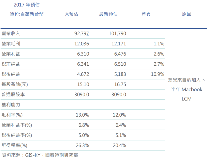 11 檔「完全填息」飆股！GIS-KY(6456) 暴衝成長 178％ 為 iPhone8 暖身！