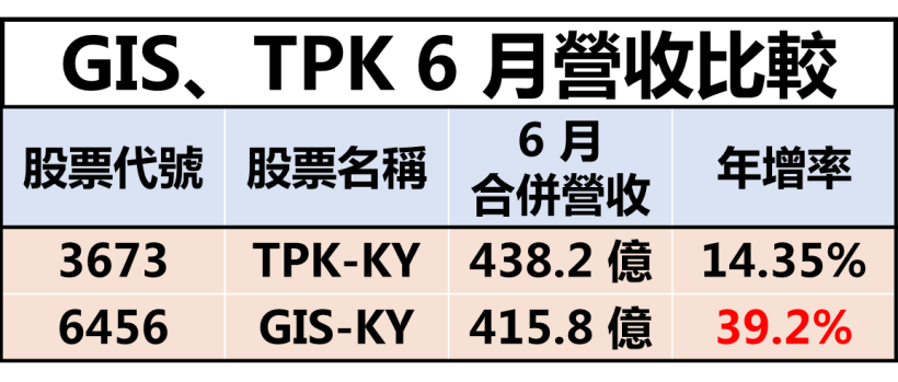 11 檔「完全填息」飆股！GIS-KY(6456) 暴衝成長 178％ 為 iPhone8 暖身！