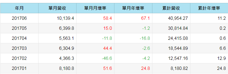 大立光登峰，法人喊 6,600 元？ 24 檔精選 6 月營收「高姿態」股，引爆 7 月新亮點！