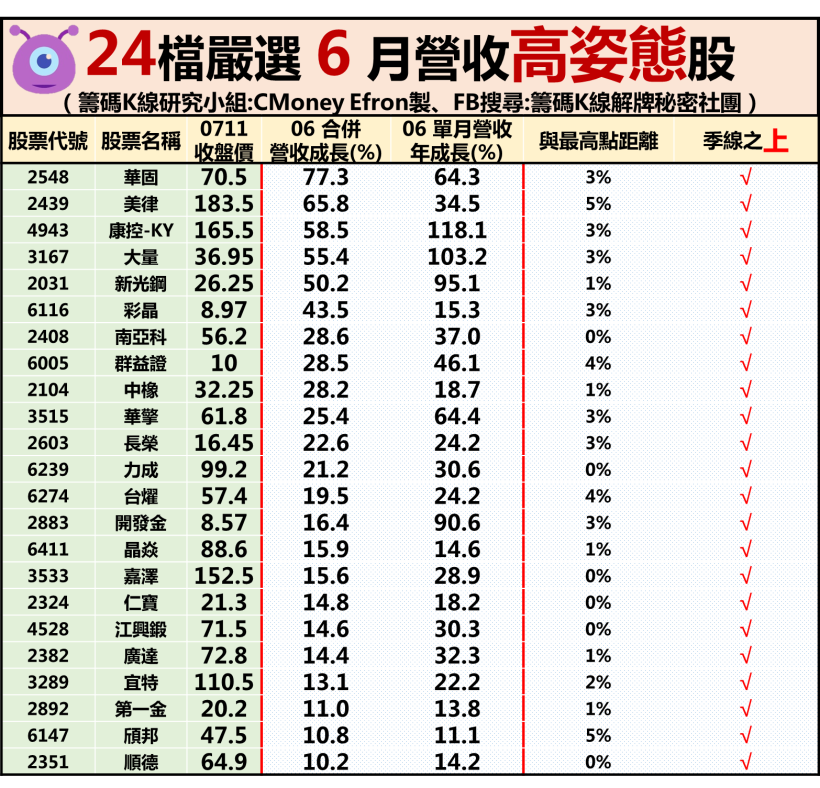 大立光登峰，法人喊 6,600 元？ 24 檔精選 6 月營收「高姿態」股，引爆 7 月新亮點！