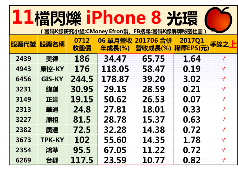 iPhone 8 發燒！11 檔閃爍著「蘋果光」，你手中有嗎？