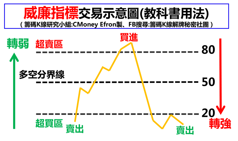 5 分鐘懶人包投資技巧：認識 威廉指標(Williams %R) 指標