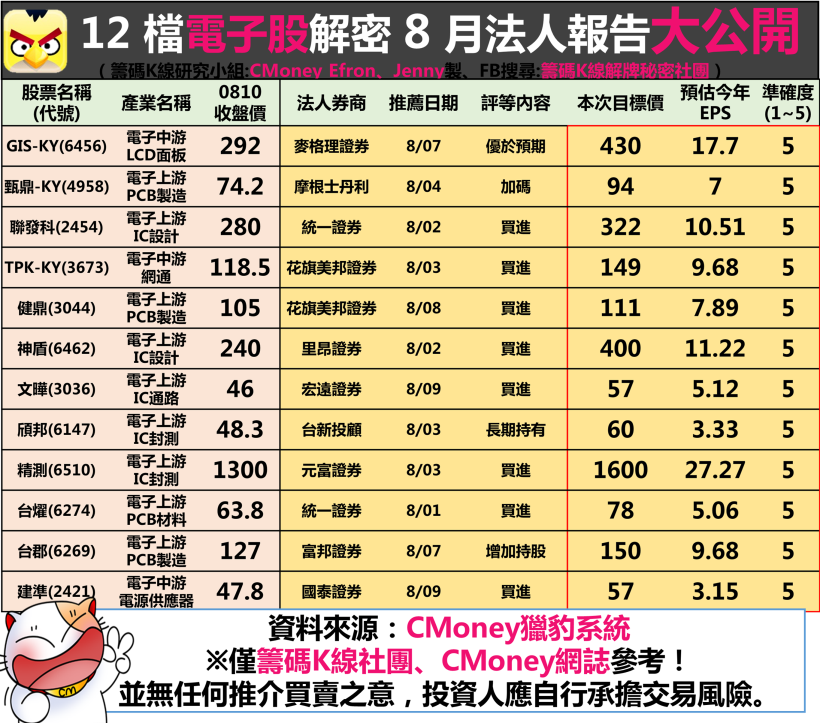 12 檔 電子股「法人報告」大公開 ！ 小心... 8 月台股「隱憂」浮現 ♞附獨家盤勢分析