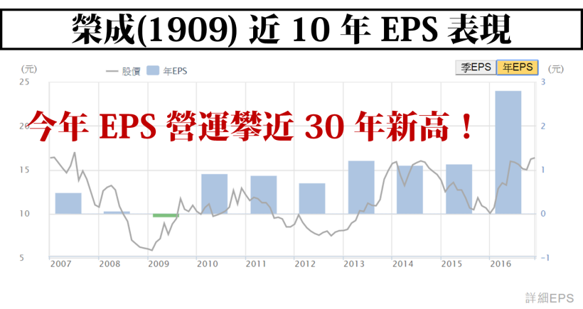 『這檔』Q3 每股盈餘大躍進 6 倍，狂飆 7 年獲利新高！