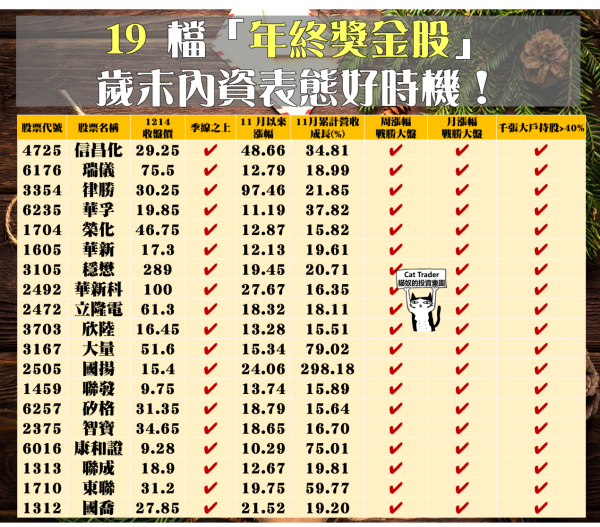 12 月底迎反彈、19 檔趨勢型股票，各各狂勝大盤 ...內資表態 好時機！