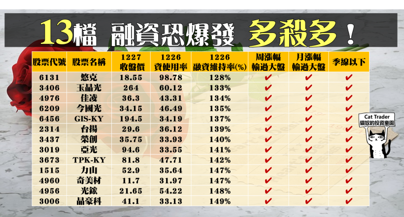 13 檔「高融資弱勢」股， 請小心...可能會有多殺多！