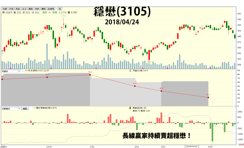 穩懋（3105）＂一字＂跌停！指數重挫『年線』該買？4/25 (三) 晚上 9 點 Q2飆股高峰會！