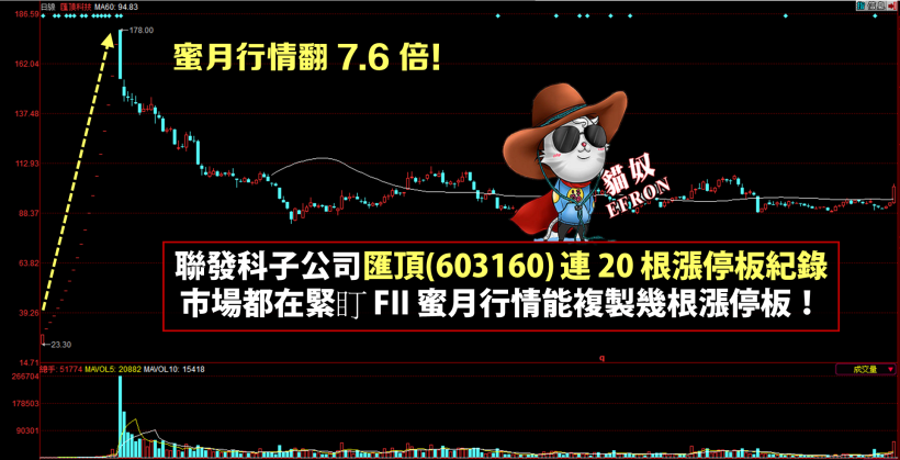 鴻海（2317）上演慶祝行情！子公司 FII 明天 A 股上市，200 元 與 30 倍承諾開跑！