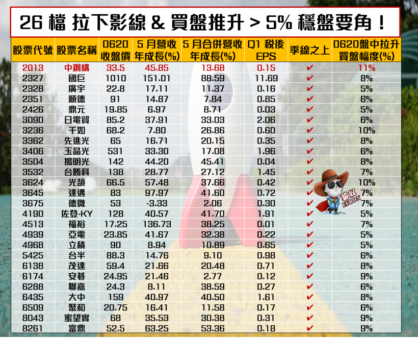 光學產業 將捲土重來！點兵 26 檔 『穩盤要角』，拉下影線 > 5％ 醞釀下一波起漲訊號！