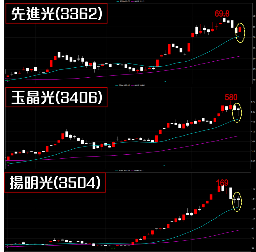 光學產業 將捲土重來！點兵 26 檔 『穩盤要角』，拉下影線 > 5％ 醞釀下一波起漲訊號！