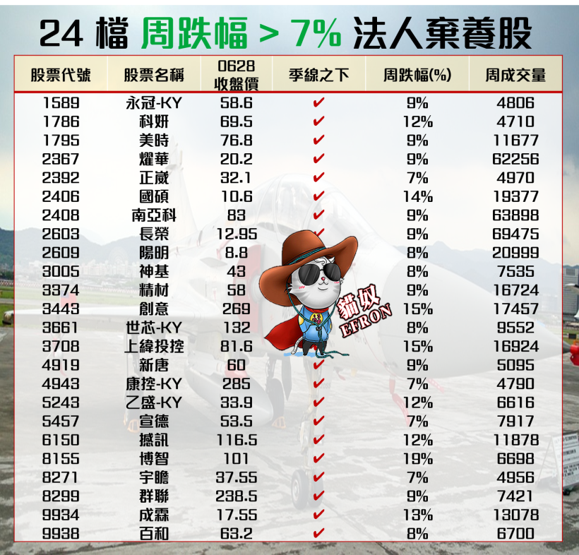 外資狂倒貨 連續 10 天賣 1071 億！24 檔 法人棄養 的『黑名單』，希望你沒有