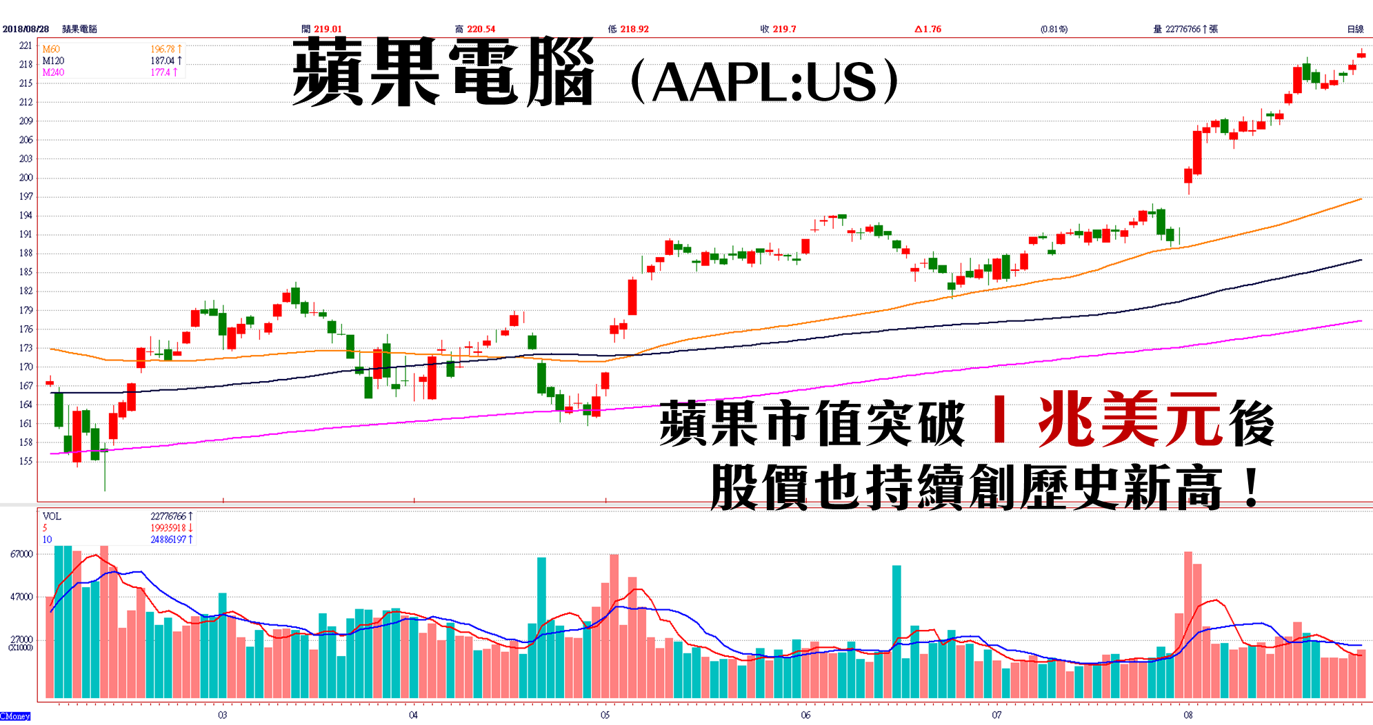 K晨報】比特幣跳空強漲，報價重新站上7千美元△概念股漲停→青雲、映泰、撼訊..