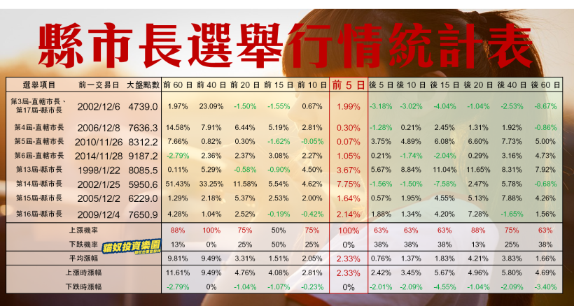 年底有「選舉行情」嗎？選前 X 日上漲機率高達 100％，『台股與選舉』關鍵報告，必看！