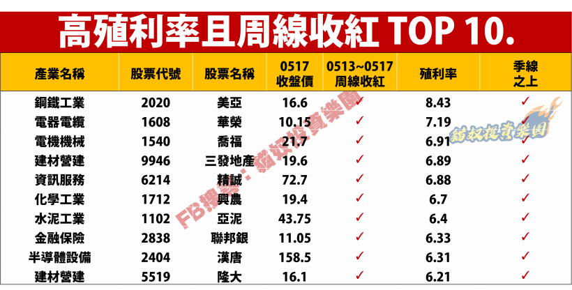 美中貿易戰休兵！7 月選股不 NG，點兵 2 檔『營收驃悍股』看這裡！