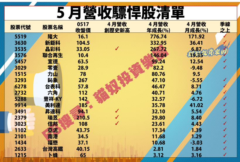 美中貿易戰休兵！7 月選股不 NG，點兵 2 檔『營收驃悍股』看這裡！