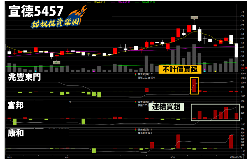 美中貿易戰休兵！7 月選股不 NG，點兵 2 檔『營收驃悍股』看這裡！