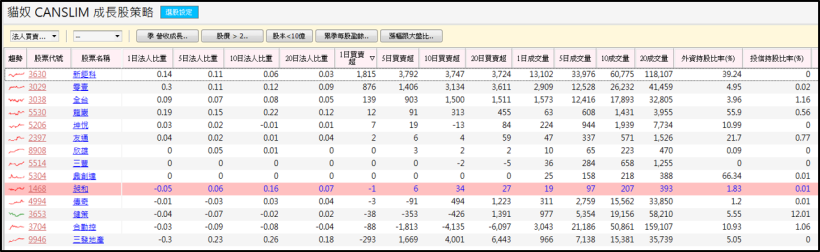 掌握 CANSLIM 成長型選股，選對「這 1 檔」上半年股價大漲＋69％！