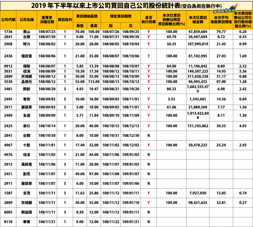 庫藏股統計表》公司實施「庫藏股」後，出現這 1 個訊號，股價漲幅竟高達 +469％！