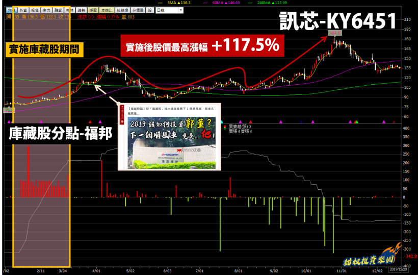 庫藏股統計表》公司實施「庫藏股」後，出現這 1 個訊號，股價漲幅竟高達 +469％！