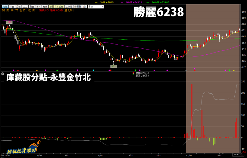 庫藏股統計表》公司實施「庫藏股」後，出現這 1 個訊號，股價漲幅竟高達 +469％！