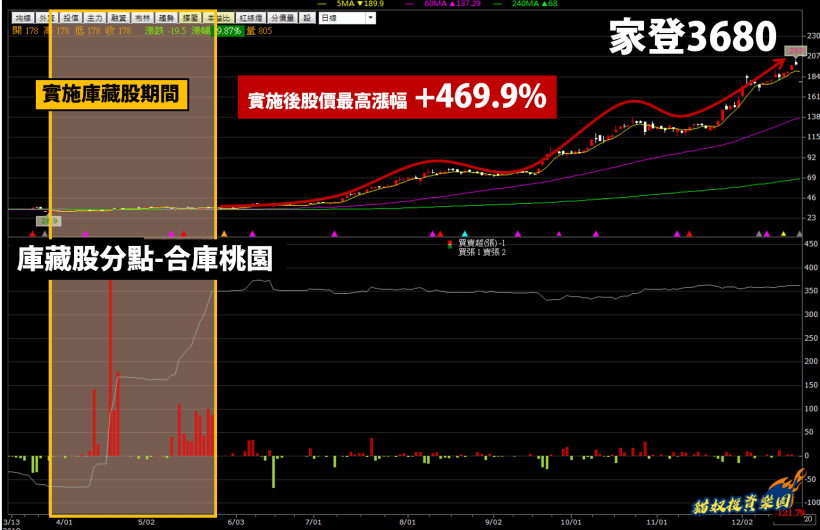 庫藏股統計表》公司實施「庫藏股」後，出現這 1 個訊號，股價漲幅竟高達 +469％！