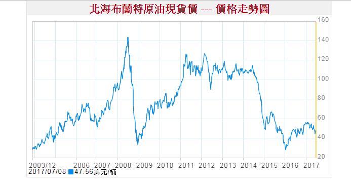走過 50 年歲月的老牌景氣循環股--台塑四寶之台化(1326)，現在可以存股嗎？