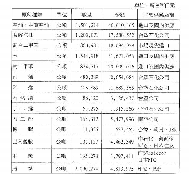 走過 50 年歲月的老牌景氣循環股--台塑四寶之台化(1326)，現在可以存股嗎？