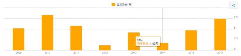 走過 50 年歲月的老牌景氣循環股--台塑四寶之台化(1326)，現在可以存股嗎？