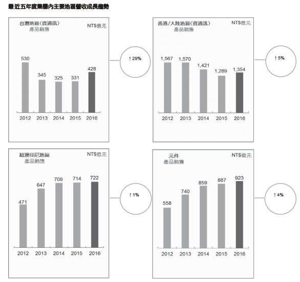 指明聯強貨，維修有把握！ 聯強(2347)就算下跌，艾蜜莉也敢 持續的分批買，都是因為「這個理由」！
