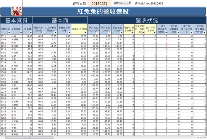 紅兔兔營收選股法